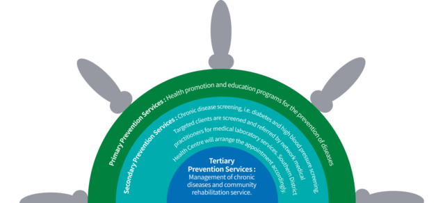 Our Services – SOUTHERN DISTRICT HEALTH CENTRE